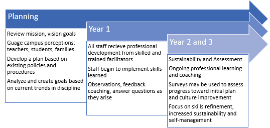 Image of a three year planning approach. 